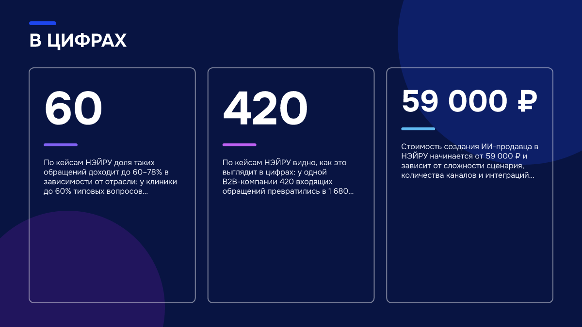 Инфографика: Инфографика: Автоматизация продаж с помощью ИИ: чек-лист, что отдать нейро-сотруднику, а что оставить менеджеру. 60 — По кейсам НЭЙРУ доля таких обращений доходит до 60–78% в зависимости от отрасли: у клиники до 60% типовых вопросов закрываются автоматически, у апа…; 420 — По кейсам…