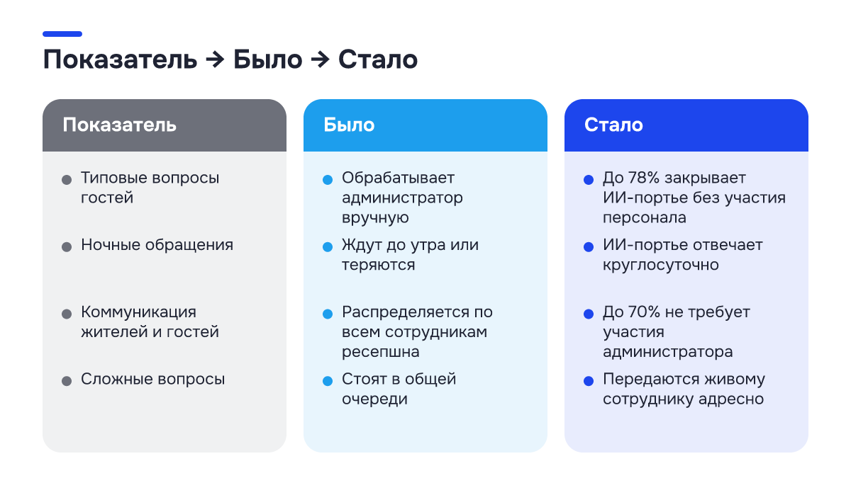 Было → стало Было → стало: Было → стало. Показатель | Было | Стало; Типовые вопросы гостей | Обрабатывает администратор вручную | До 78% закрывает ИИ-портье без участия персонала; Ночные обращения | Ждут до утра или теряются | ИИ-портье отвечает круглосуточно; Коммуникация жителей и гостей | Распределяется по…