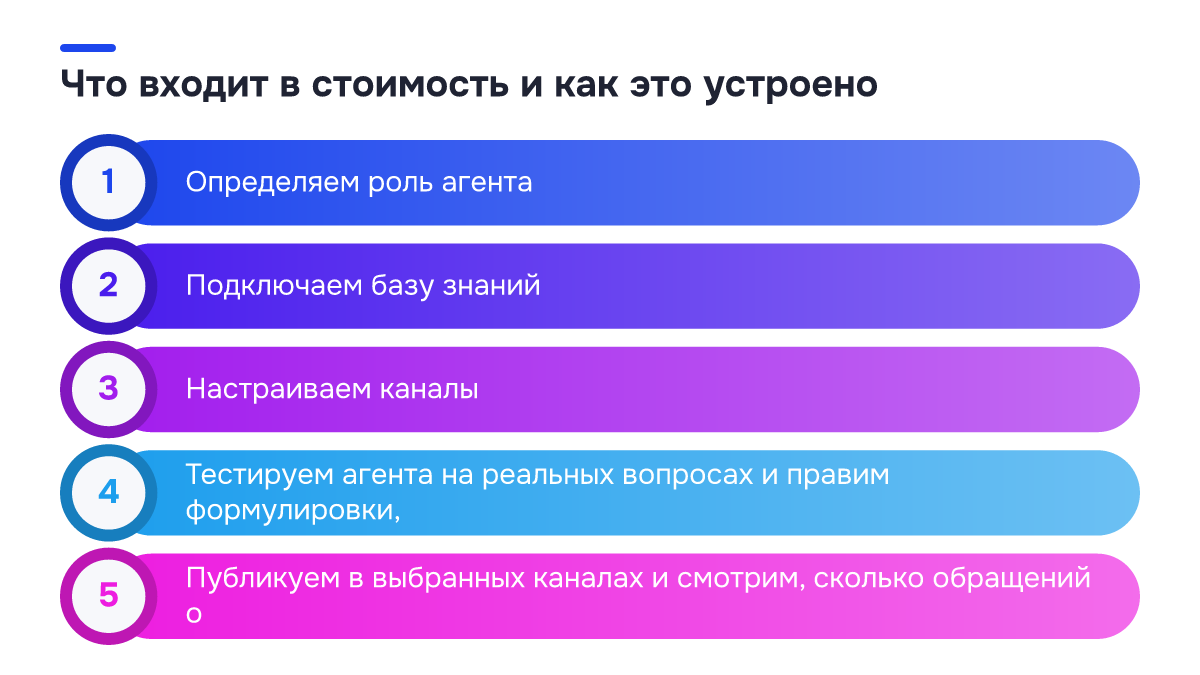 Что входит в стоимость и как это устроено Схема процесса: Что входит в стоимость и как это устроено. 1. Определяем роль агента; 2. Подключаем базу знаний; 3. Настраиваем каналы; 4. Тестируем агента на реальных вопросах и правим формулировки,; 5. Публикуем в выбранных каналах и смотрим, сколько обращений о