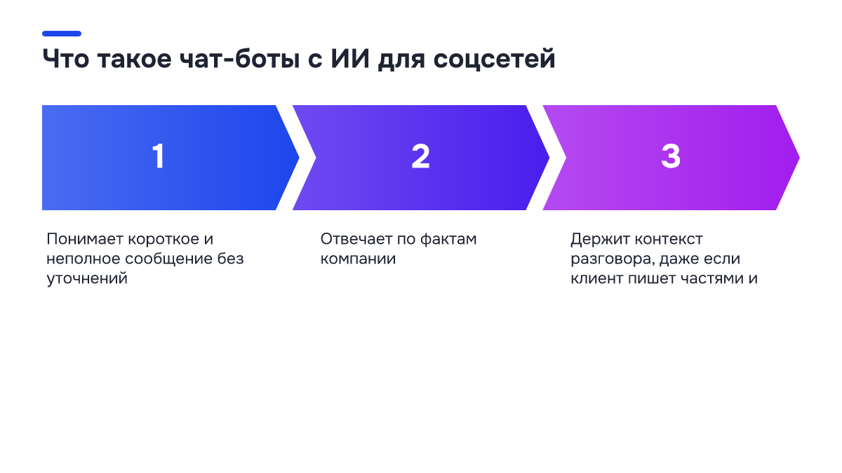 Схема процесса: Что такое чат-боты с ИИ для соцсетей. 1. Понимает короткое и неполное сообщение без уточнений; 2. Отвечает по фактам компании; 3. Держит контекст разговора, даже если клиент пишет частями и