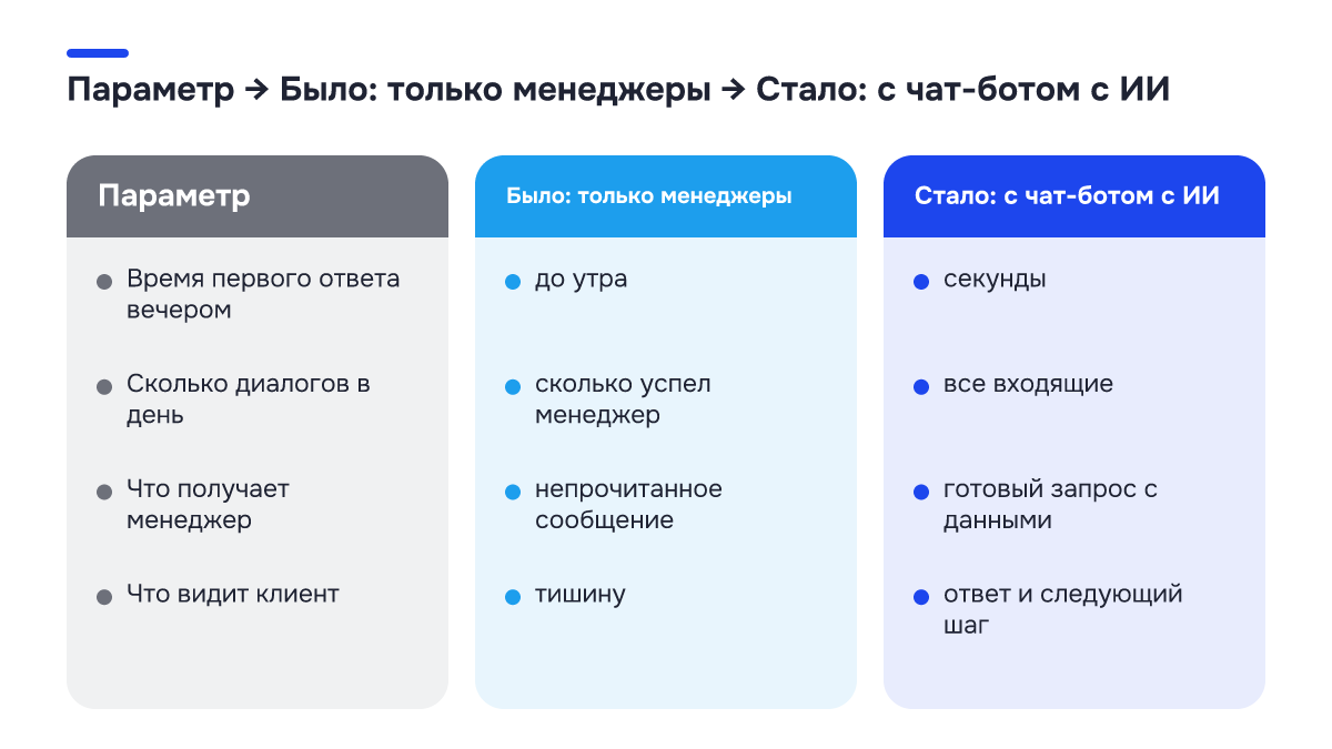 Было → стало: Было → стало. Параметр | Было: только менеджеры | Стало: с чат-ботом с ИИ; Время первого ответа вечером | до утра | секунды; Сколько диалогов в день | сколько успел менеджер | все входящие; Что получает менеджер | непрочитанное сообщение | готовый запрос с данными; Что видит клиент |…
