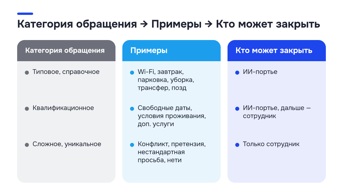 Было → стало Было → стало: Было → стало. Категория обращения | Примеры | Кто может закрыть; Типовое, справочное | Wi-Fi, завтрак, парковка, уборка, трансфер, позд | ИИ-портье; Квалификационное | Свободные даты, условия проживания, доп. услуги | ИИ-портье, дальше — сотрудник; Сложное, уникальное | Конфликт…