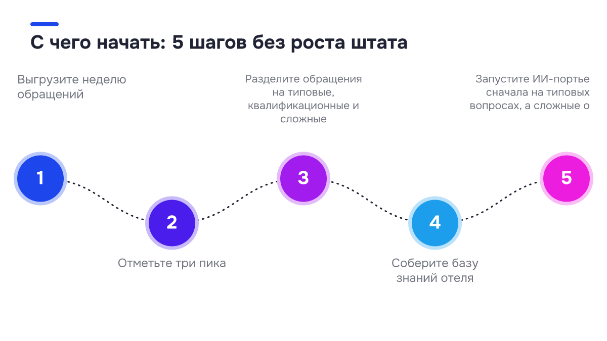 С чего начать: 5 шагов без роста штата Схема процесса: С чего начать: 5 шагов без роста штата. 1. Выгрузите неделю обращений; 2. Отметьте три пика; 3. Разделите обращения на типовые, квалификационные и сложные; 4. Соберите базу знаний отеля; 5. Запустите ИИ-портье сначала на типовых вопросах, а сложные о