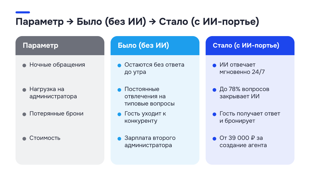 Было → стало: Было → стало. Параметр | Было (без ИИ) | Стало (с ИИ-портье); Ночные обращения | Остаются без ответа до утра | ИИ отвечает мгновенно 24/7; Нагрузка на администратора | Постоянные отвлечения на типовые вопросы | До 78% вопросов закрывает ИИ; Потерянные брони | Гость уходит к конкуренту…