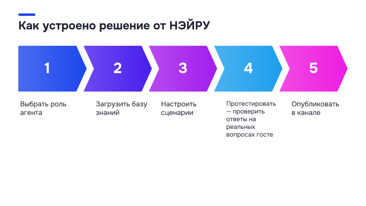 Схема процесса: Как устроено решение от НЭЙРУ. 1. Выбрать роль агента; 2. Загрузить базу знаний; 3. Настроить сценарии; 4. Протестировать — проверить ответы на реальных вопросах госте; 5. Опубликовать в канале