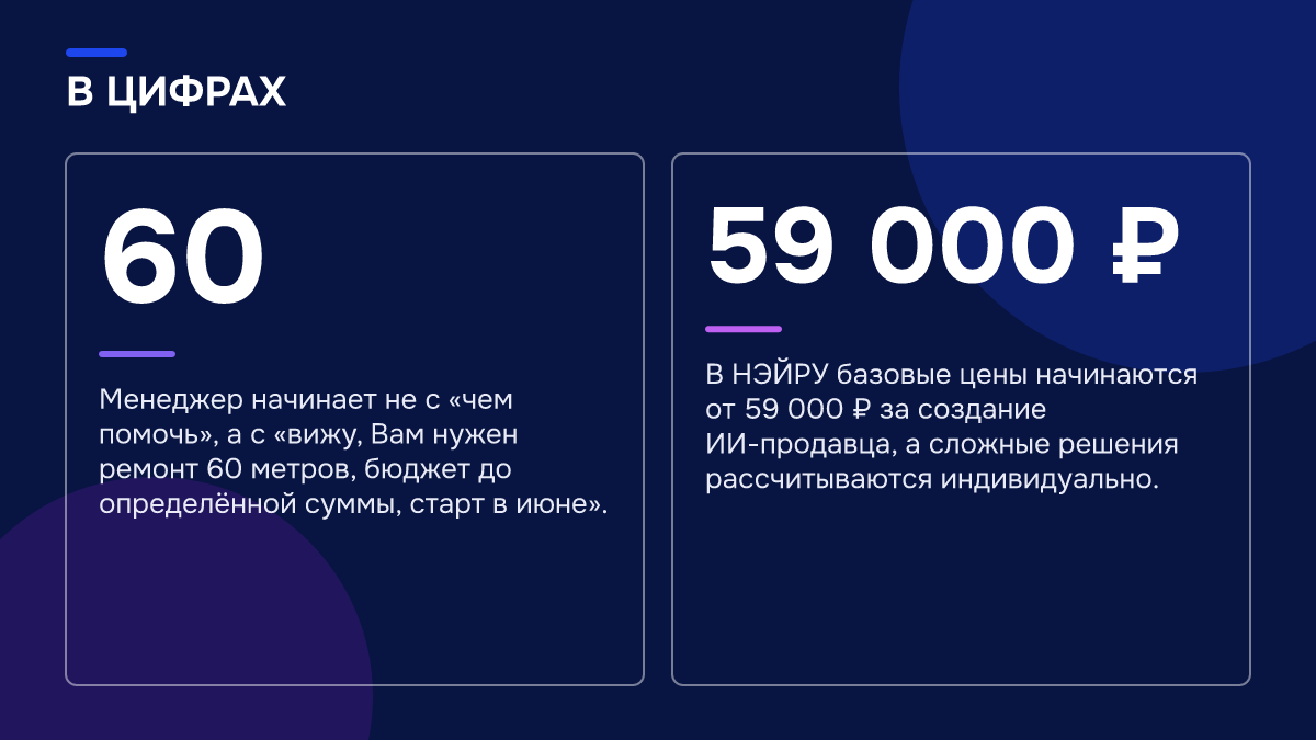 Инфографика: Инфографика: Как повысить конверсию с помощью чат-ботов с ИИ: где теряются продажи. 60 — Менеджер начинает не с «чем помочь», а с «вижу, Вам нужен ремонт 60 метров, бюджет до определённой суммы, старт в июне».; 59 000 ₽ — В НЭЙРУ базовые цены начинаются от 59 000 ₽ за создание…