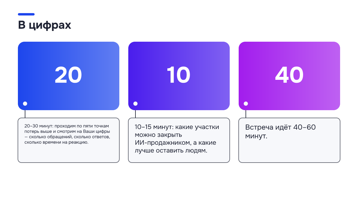 Инфографика: Инфографика: Заявка на консультацию по ИИ в продажах: что разбираем и что получите. 20 — 20–30 минут: проходим по пяти точкам потерь выше и смотрим на Ваши цифры — сколько обращений, сколько ответов, сколько времени на реакцию.; 10 — 10–15 минут: какие участки можно закрыть…
