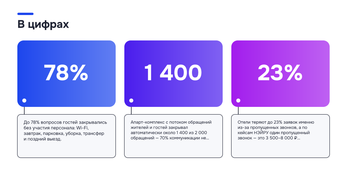 Инфографика: Инфографика: ИИ-портье для отеля: как разгрузить службу приёма в новогодний сезон. 78% — До 78% вопросов гостей закрывались без участия персонала: Wi-Fi, завтрак, парковка, уборка, трансфер и поздний выезд.; 1 400 — Апарт-комплекс с потоком обращений жителей и гостей закрывал…