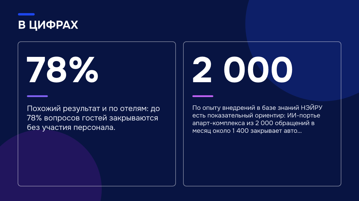 Инфографика: Инфографика: ИИ-портье для отелей: как он отвечает гостям и что снимает с администратора. 78% — Похожий результат и по отелям: до 78% вопросов гостей закрываются без участия персонала.; 2 000 — По опыту внедрений в базе знаний НЭЙРУ есть показательный ориентир: ИИ-портье…