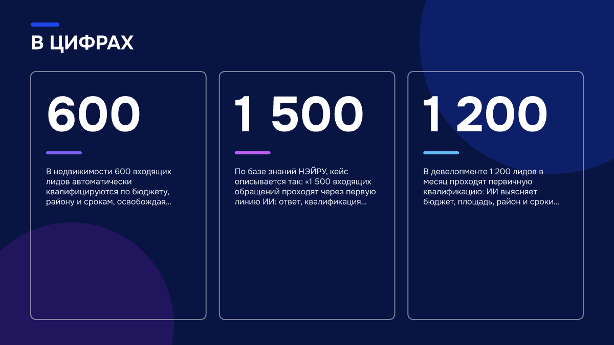 Инфографика: Инфографика: Автоматизация продаж с помощью ИИ: как ИИ-продажник меняет отдел продаж. 600 — В недвижимости 600 входящих лидов автоматически квалифицируются по бюджету, району и срокам, освобождая менеджеров для переговоров.; 1 500 — По базе знаний НЭЙРУ, кейс описывается так: «1 500…
