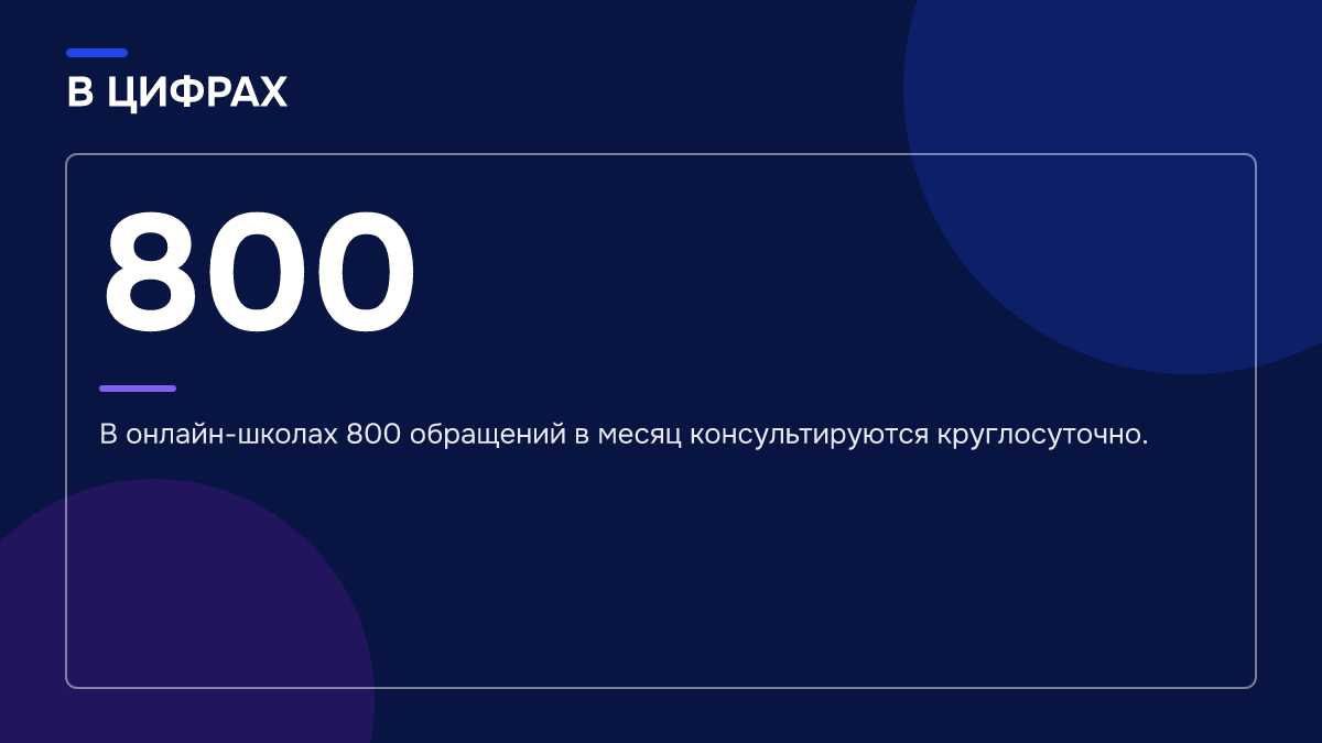 Инфографика: Инфографика: Автоматизация продаж с помощью ИИ: как ИИ-продажник меняет отдел продаж. 800 — В онлайн-школах 800 обращений в месяц консультируются круглосуточно.