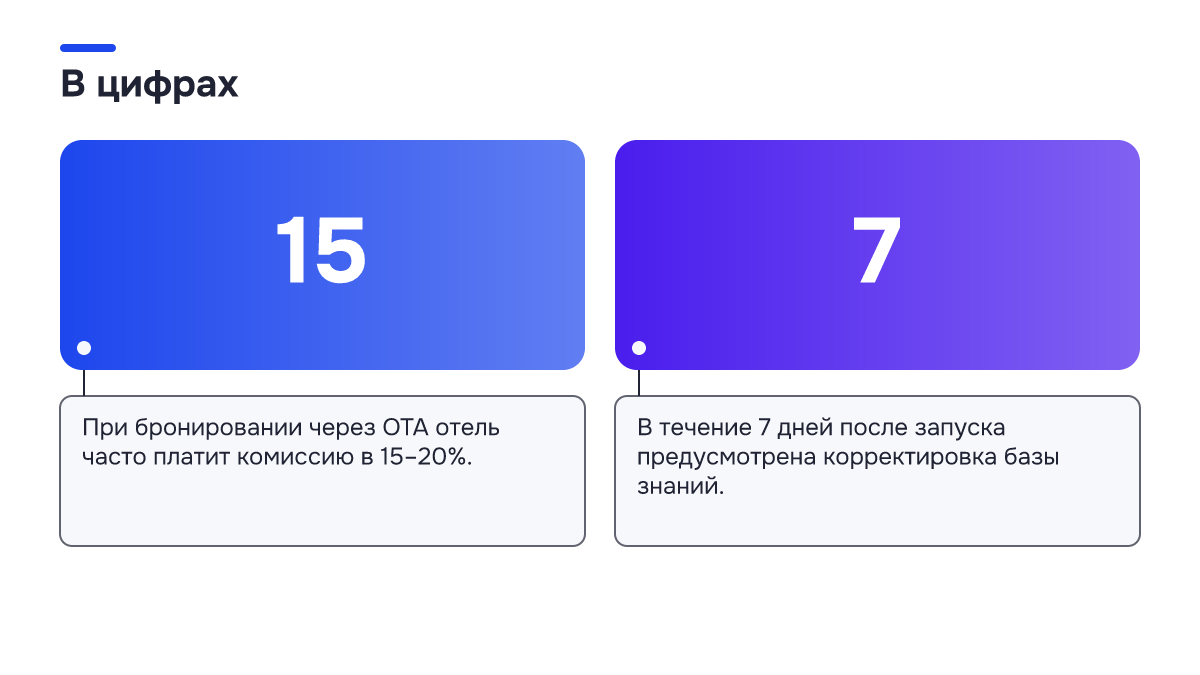 Инфографика: Инфографика: Нанять ещё одного администратора или внедрить ИИ-портье: как считать в межсезонье. 15 — При бронировании через ОТА отель часто платит комиссию в 15–20%.; 7 — В течение 7 дней после запуска предусмотрена корректировка базы знаний.