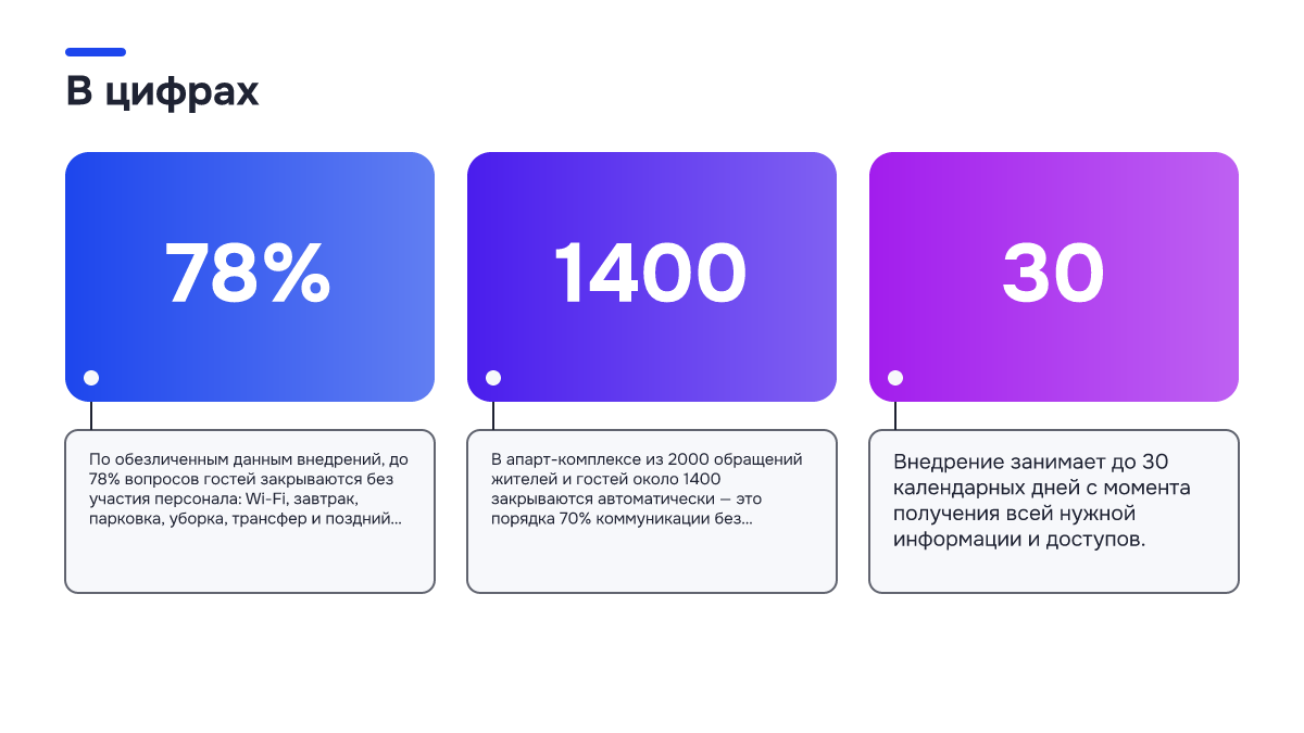 Инфографика: Инфографика: Нанять ещё одного администратора или внедрить ИИ-портье: как считать в межсезонье. 78% — По обезличенным данным внедрений, до 78% вопросов гостей закрываются без участия персонала: Wi-Fi, завтрак, парковка, уборка, трансфер и поздний вы…; 1400 — В апарт-комплексе из 2000…