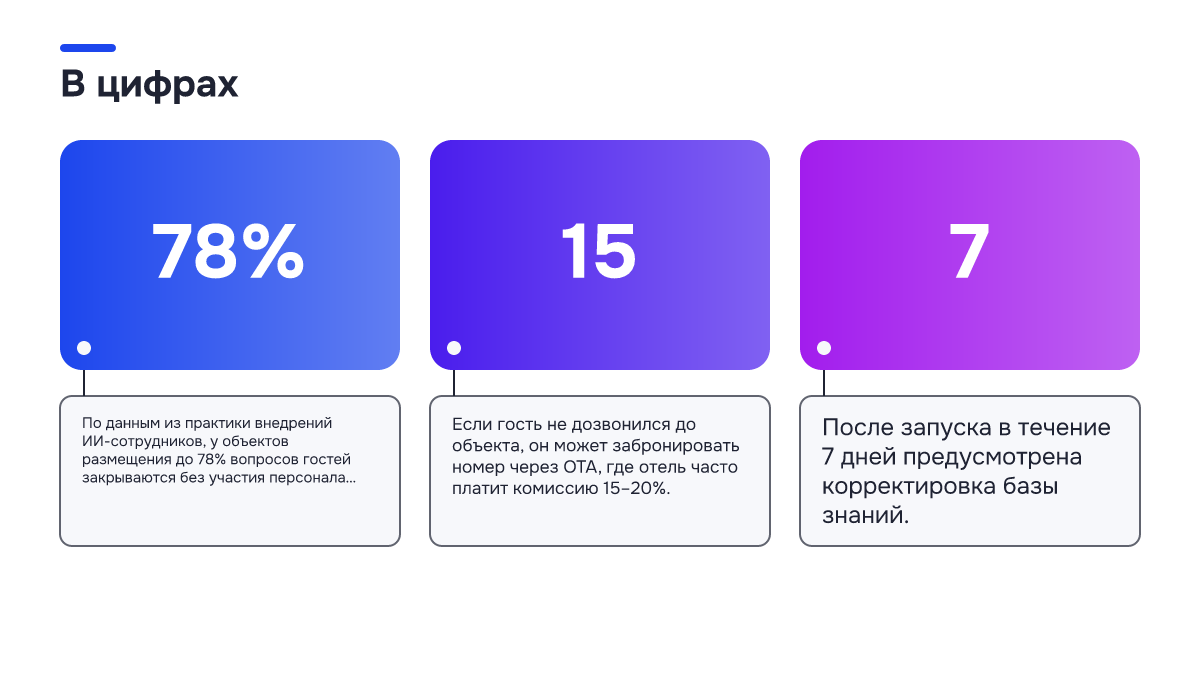 Инфографика: Гость пишет в 23:40, а ресепшна нет: что делать глэмпингу с ИИ-портье Инфографика: Инфографика: Гость пишет в 23:40, а ресепшна нет: что делать глэмпингу с ИИ-портье. 78% — По данным из практики внедрений ИИ-сотрудников, у объектов размещения до 78% вопросов гостей закрываются без участия персонала: Wi-Fi, завтрак, пар…; 15 — Если гость не дозвонился до объекта, он…
