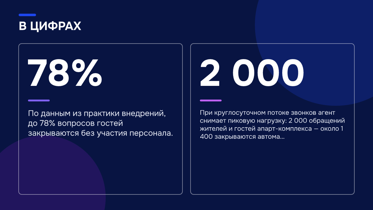 Инфографика: Инфографика: Как работает голосовой ИИ-портье: сценарии от звонка до передачи сотруднику. 78% — По данным из практики внедрений, до 78% вопросов гостей закрываются без участия персонала.; 2 000 — При круглосуточном потоке звонков агент снимает пиковую нагрузку: 2 000 обращений жителей…