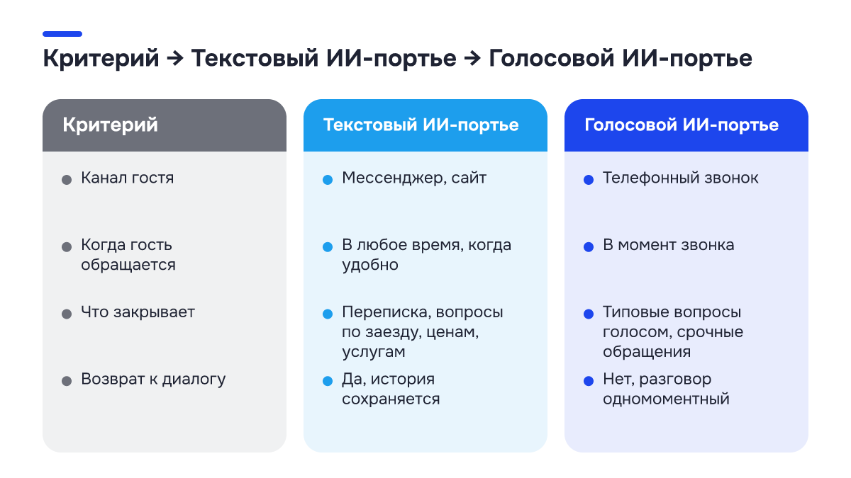 Было → стало Было → стало: Было → стало. Критерий | Текстовый ИИ-портье | Голосовой ИИ-портье; Канал гостя | Мессенджер, сайт | Телефонный звонок; Когда гость обращается | В любое время, когда удобно | В момент звонка; Что закрывает | Переписка, вопросы по заезду, ценам, услугам | Типовые вопросы голосом…
