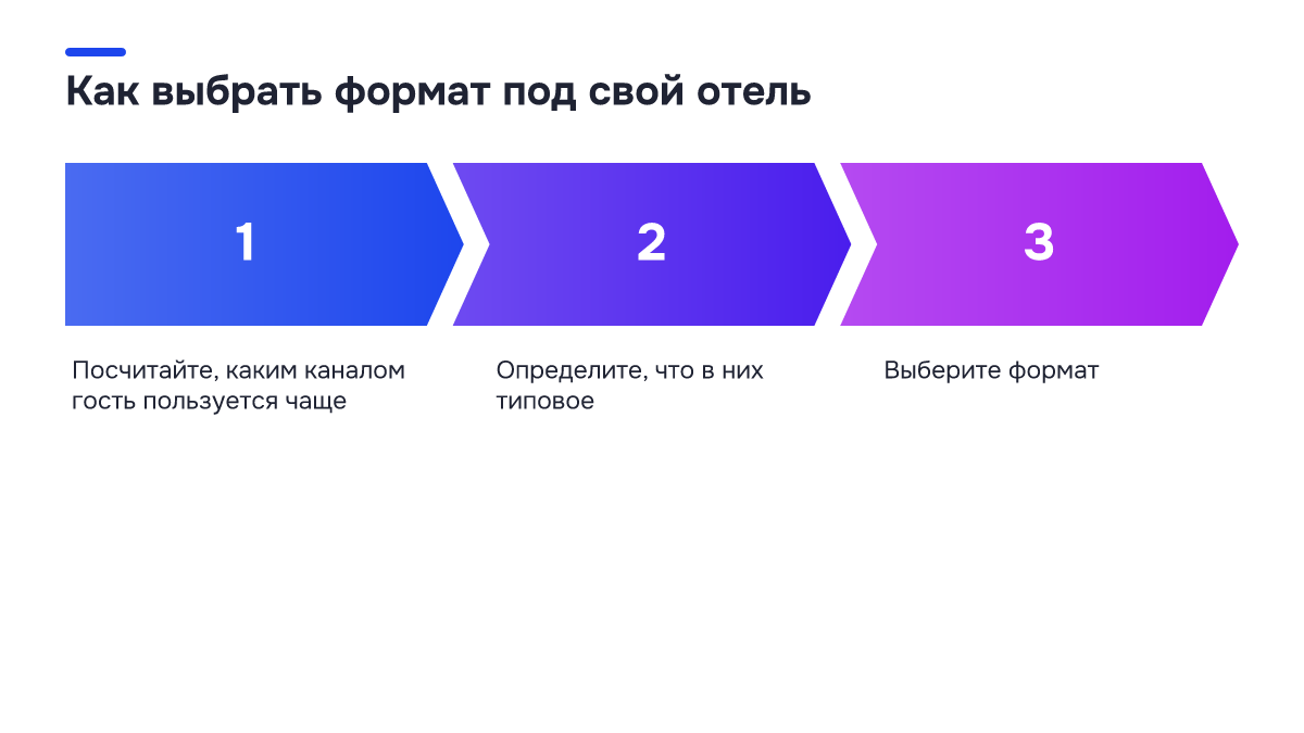Как выбрать формат под свой отель Схема процесса: Как выбрать формат под свой отель. 1. Посчитайте, каким каналом гость пользуется чаще; 2. Определите, что в них типовое; 3. Выберите формат