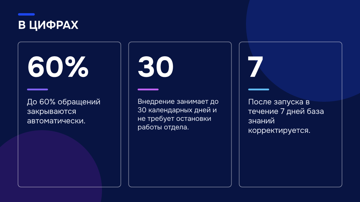 Инфографика: Инфографика: Заявка в субботу вечером: как ИИ-продажники спасают продажи. 60% — До 60% обращений закрываются автоматически.; 30 — Внедрение занимает до 30 календарных дней и не требует остановки работы отдела.; 7 — После запуска в течение 7 дней база знаний корректируется.