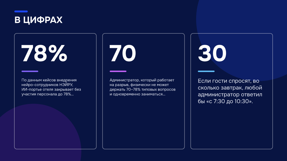 Инфографика: Инфографика: ИИ будет ошибаться? Как ИИ-портье отвечает на вопросы гостей и когда передаёт их сотруднику. 78% — По данным кейсов внедрения нейро-сотрудников НЭЙРУ, ИИ-портье отеля закрывает без участия персонала до 78% вопросов гостей.; 70 — Администратор, который работает на разрыв…