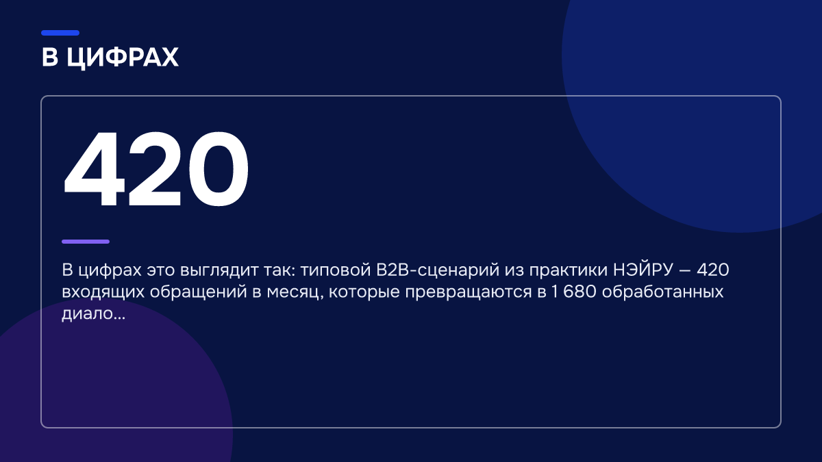 Инфографика: Инфографика: Продажи упали: как ИИ-продажники возвращают выручку в 2026 году. 420 — В цифрах это выглядит так: типовой B2B-сценарий из практики НЭЙРУ — 420 входящих обращений в месяц, которые превращаются в 1 680 обработанных диало…