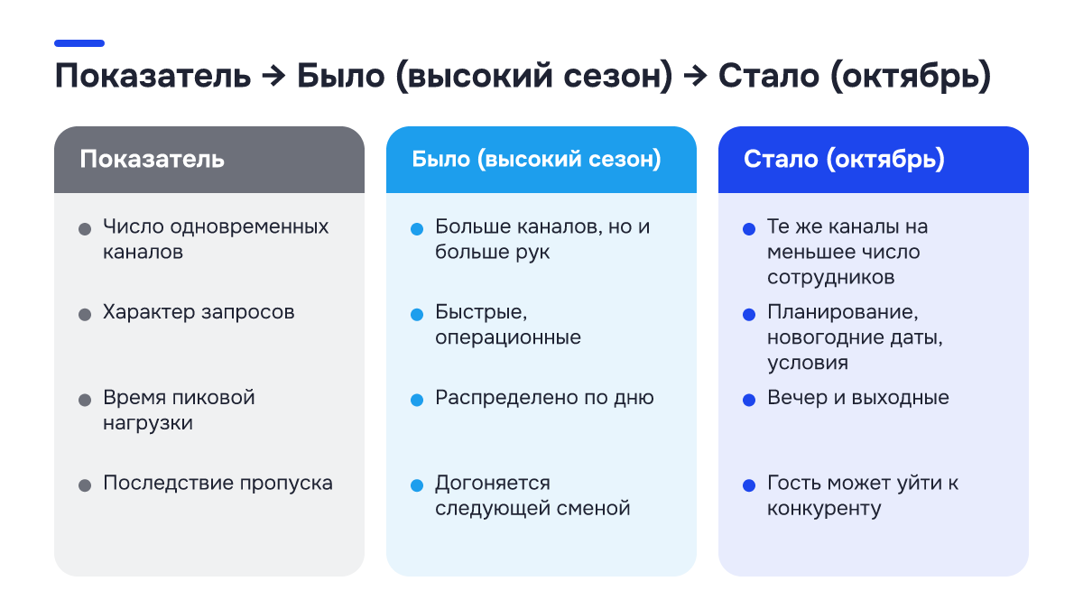 Было → стало: Было → стало. Показатель | Было (высокий сезон) | Стало (октябрь); Число одновременных каналов | Больше каналов, но и больше рук | Те же каналы на меньшее число сотрудников; Характер запросов | Быстрые, операционные | Планирование, новогодние даты, условия; Время пиковой нагрузки |…