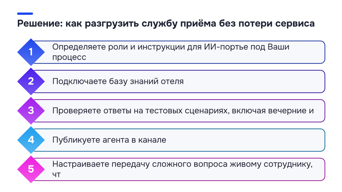Схема процесса: Решение: как разгрузить службу приёма без потери сервиса. 1. Определяете роли и инструкции для ИИ-портье под Ваши процесс; 2. Подключаете базу знаний отеля; 3. Проверяете ответы на тестовых сценариях, включая вечерние и; 4. Публикуете агента в канале; 5. Настраиваете передачу…