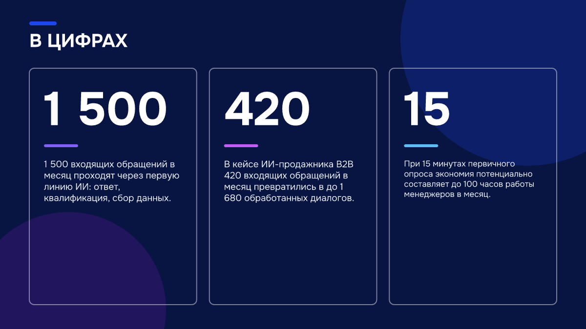 Инфографика: Заявка пришла в субботу вечером, а ответа нет до понедельника: что теряет бизнес Инфографика: Инфографика: Заявка пришла в субботу вечером, а ответа нет до понедельника: что теряет бизнес. 1 500 — 1 500 входящих обращений в месяц проходят через первую линию ИИ: ответ, квалификация, сбор данных.; 420 — В кейсе ИИ-продажника B2B 420 входящих обращений в месяц превратились в до 1…