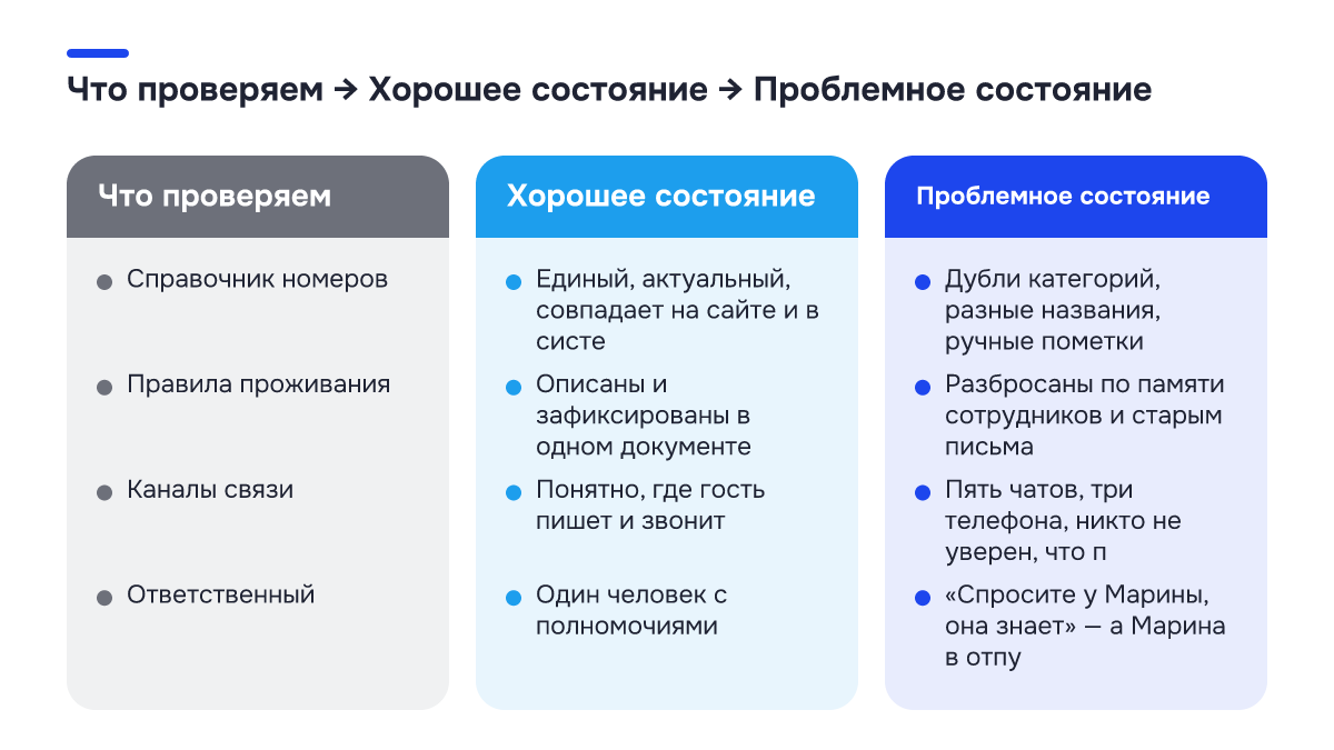 Было → стало: Было → стало. Что проверяем | Хорошее состояние | Проблемное состояние; Справочник номеров | Единый, актуальный, совпадает на сайте и в систе | Дубли категорий, разные названия, ручные пометки; Правила проживания | Описаны и зафиксированы в одном документе | Разбросаны по памяти…