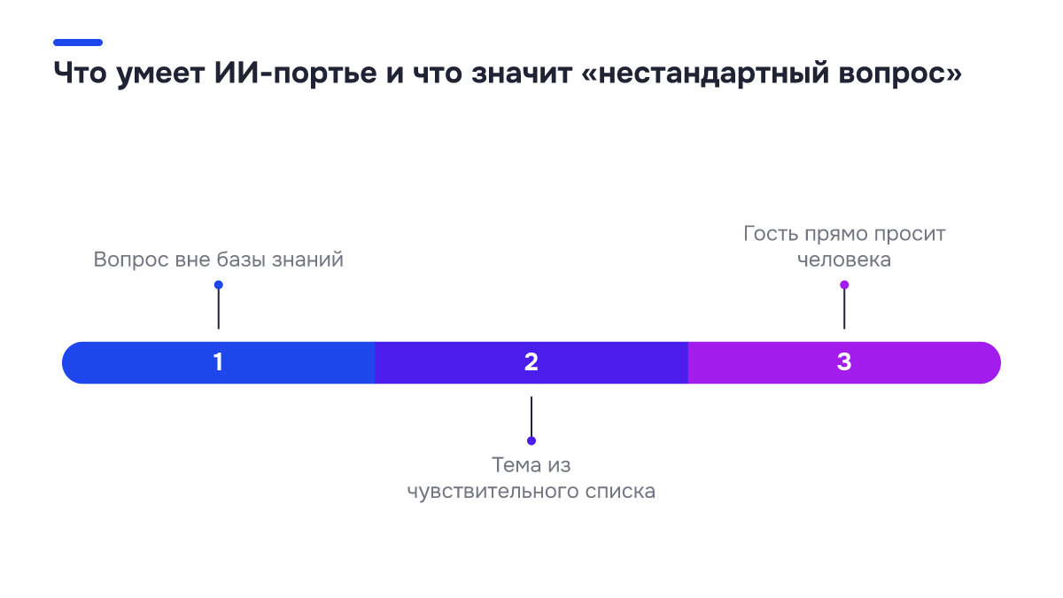 Схема процесса: Что умеет ИИ-портье и что значит «нестандартный вопрос». 1. Вопрос вне базы знаний; 2. Тема из чувствительного списка; 3. Гость прямо просит человека
