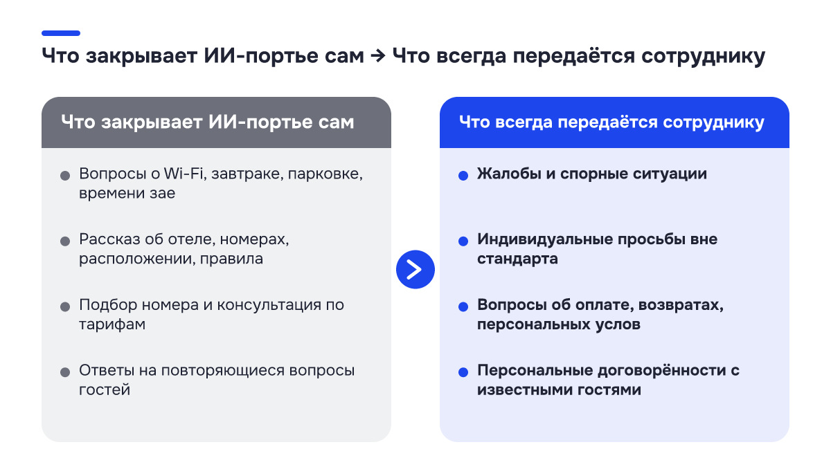 Было → стало: Было → стало. Что закрывает ИИ-портье сам | Что всегда передаётся сотруднику; Вопросы о Wi-Fi, завтраке, парковке, времени зае | Жалобы и спорные ситуации; Рассказ об отеле, номерах, расположении, правила | Индивидуальные просьбы вне стандарта; Подбор номера и консультация по тарифам…