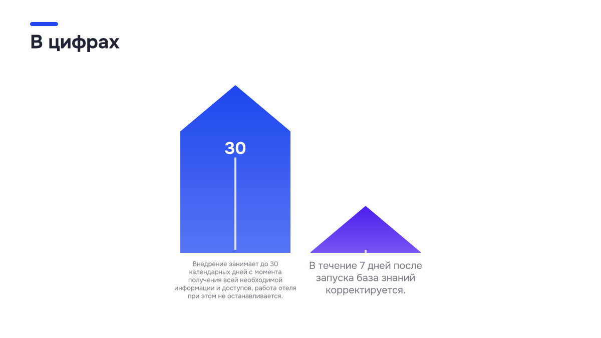 Инфографика: Инфографика: Передача диалога сотруднику: что делает ИИ-портье со сложным вопросом гостя. 30 — Внедрение занимает до 30 календарных дней с момента получения всей необходимой информации и доступов, работа отеля при этом не останавливается.; 7 — В течение 7 дней после запуска база знаний…
