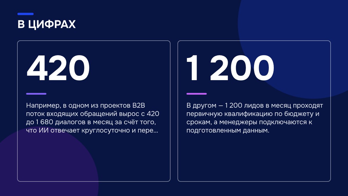 Инфографика: Инфографика: ИИ-продажники для сайтов: как чат-бот с ИИ ведёт клиента от вопроса до заявки. 420 — Например, в одном из проектов B2B поток входящих обращений вырос с 420 до 1 680 диалогов в месяц за счёт того, что ИИ отвечает круглосуточно и пере…; 1 200 — В другом — 1 200 лидов в месяц…