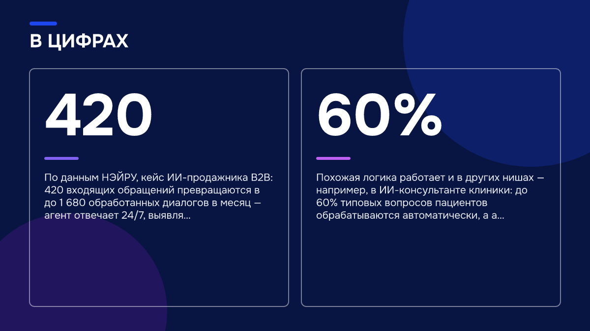 Инфографика: Как повысить конверсию с помощью чат-ботов с ИИ: скорость важнее количества лидов Инфографика: Инфографика: Как повысить конверсию с помощью чат-ботов с ИИ: скорость важнее количества лидов. 420 — По данным НЭЙРУ, кейс ИИ-продажника B2B: 420 входящих обращений превращаются в до 1 680 обработанных диалогов в месяц — агент отвечает 24/7, выявля…; 60% — Похожая логика работает и в…