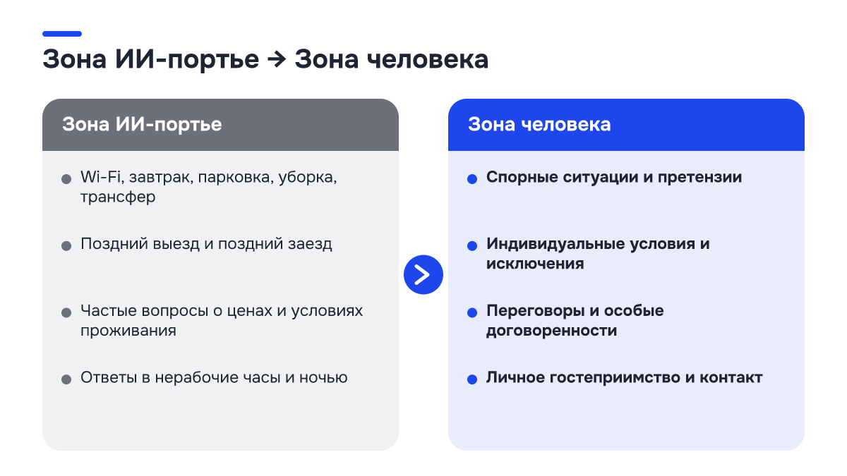 Было → стало: Было → стало. Зона ИИ-портье | Зона человека; Wi-Fi, завтрак, парковка, уборка, трансфер | Спорные ситуации и претензии; Поздний выезд и поздний заезд | Индивидуальные условия и исключения; Частые вопросы о ценах и условиях проживания | Переговоры и особые договоренности; Ответы в…
