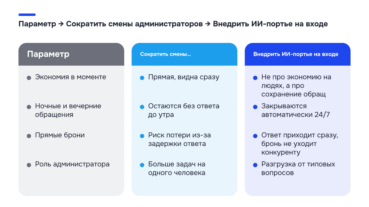 Было → стало: Было → стало. Параметр | Сократить смены администраторов | Внедрить ИИ-портье на входе; Экономия в моменте | Прямая, видна сразу | Не про экономию на людях, а про сохранение обращ; Ночные и вечерние обращения | Остаются без ответа до утра | Закрываются автоматически 24/7; Прямые брони…