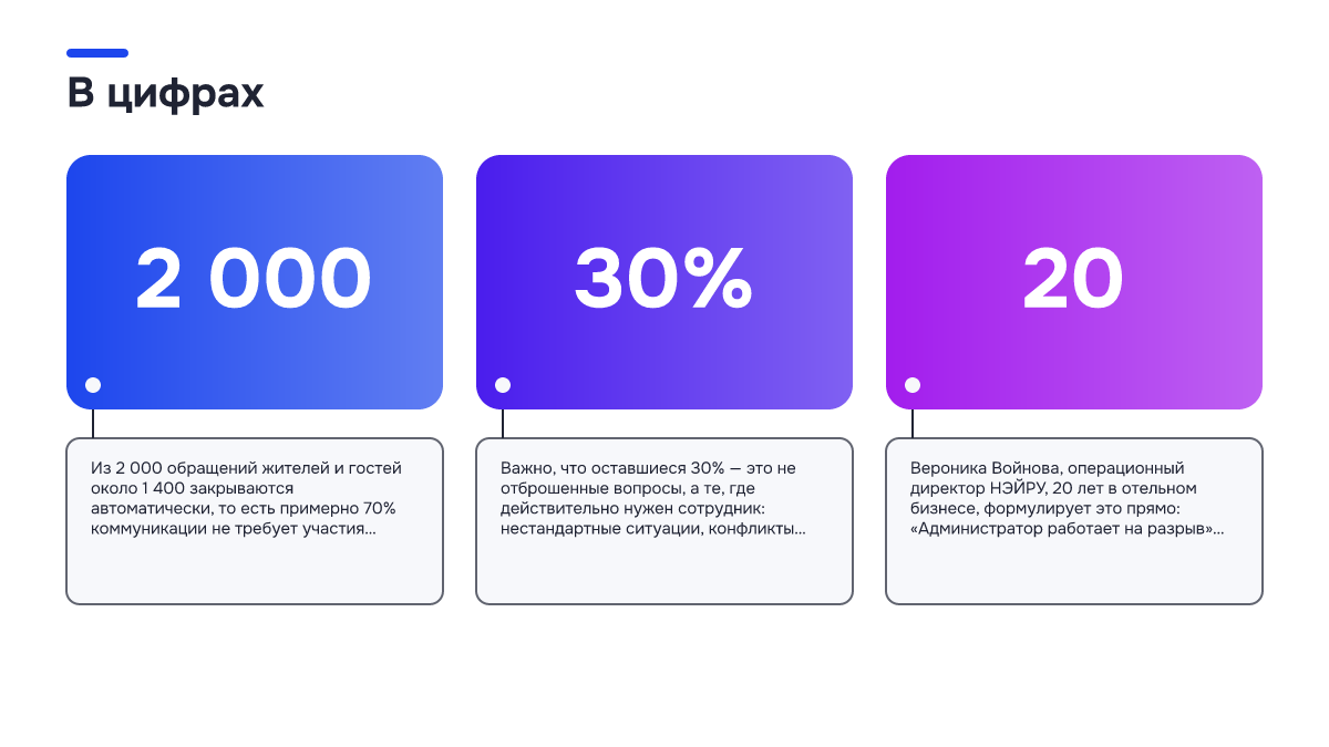 Инфографика: Инфографика: ИИ-портье или администратор в низкий сезон: что выбрать загородному отелю. 2 000 — Из 2 000 обращений жителей и гостей около 1 400 закрываются автоматически, то есть примерно 70% коммуникации не требует участия администратора.; 30% — Важно, что оставшиеся 30% — это не…