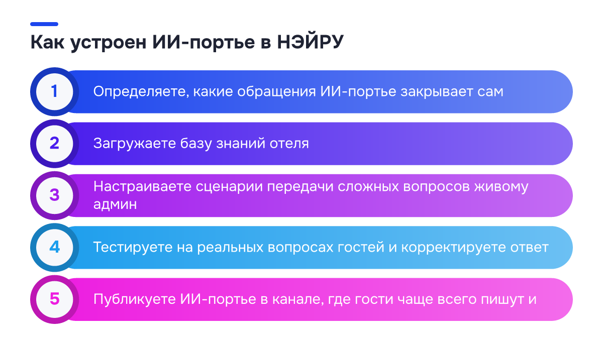 Схема процесса: Как устроен ИИ-портье в НЭЙРУ. 1. Определяете, какие обращения ИИ-портье закрывает сам; 2. Загружаете базу знаний отеля; 3. Настраиваете сценарии передачи сложных вопросов живому админ; 4. Тестируете на реальных вопросах гостей и корректируете ответ; 5. Публикуете ИИ-портье в…