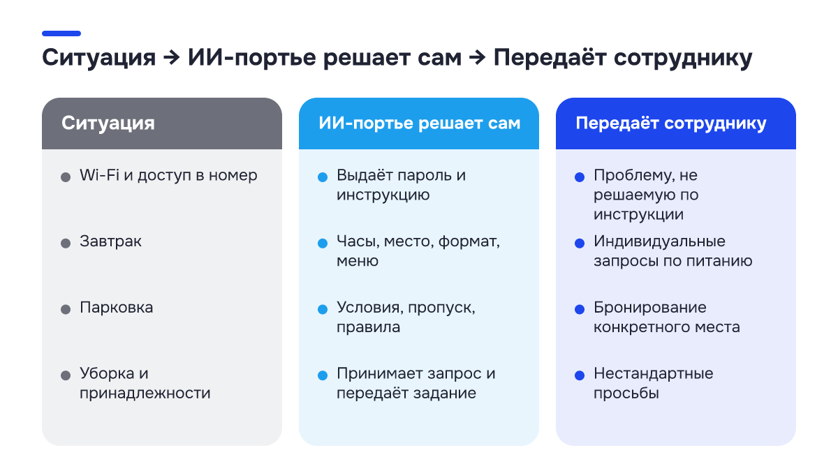 Было → стало: Было → стало. Ситуация | ИИ-портье решает сам | Передаёт сотруднику; Wi-Fi и доступ в номер | Выдаёт пароль и инструкцию | Проблему, не решаемую по инструкции; Завтрак | Часы, место, формат, меню | Индивидуальные запросы по питанию; Парковка | Условия, пропуск, правила | Бронирование…