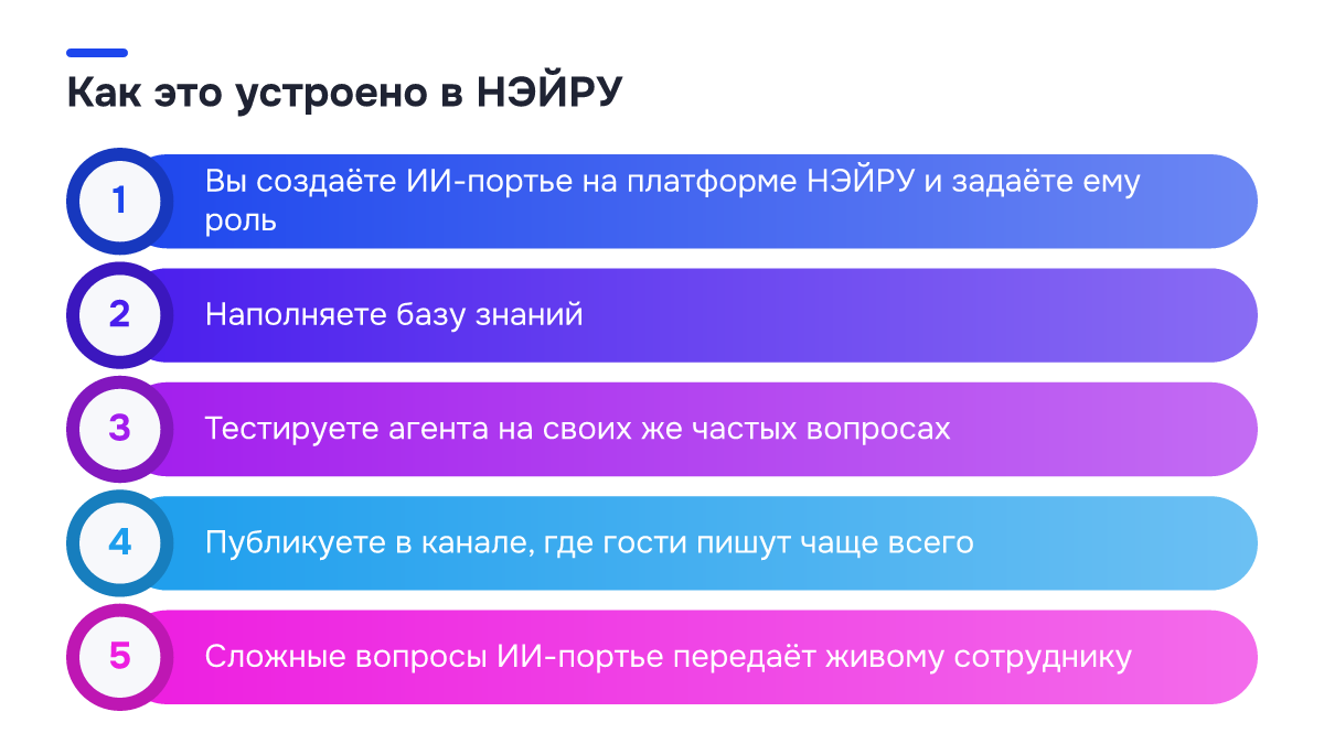 Схема процесса: Как это устроено в НЭЙРУ. 1. Вы создаёте ИИ-портье на платформе НЭЙРУ и задаёте ему роль; 2. Наполняете базу знаний; 3. Тестируете агента на своих же частых вопросах; 4. Публикуете в канале, где гости пишут чаще всего; 5. Сложные вопросы ИИ-портье передаёт живому сотруднику