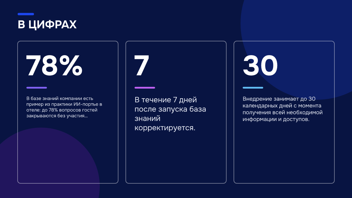 Инфографика: Один час на стойке: какие задачи администратора заберёт ИИ-портье, а какие останутся людям Инфографика: Инфографика: Один час на стойке: какие задачи администратора заберёт ИИ-портье, а какие останутся людям. 78% — В базе знаний компании есть пример из практики ИИ-портье в отеле: до 78% вопросов гостей закрываются без участия персонала — Wi-Fi, завтрак, парков…; 7 — В течение 7 дней…