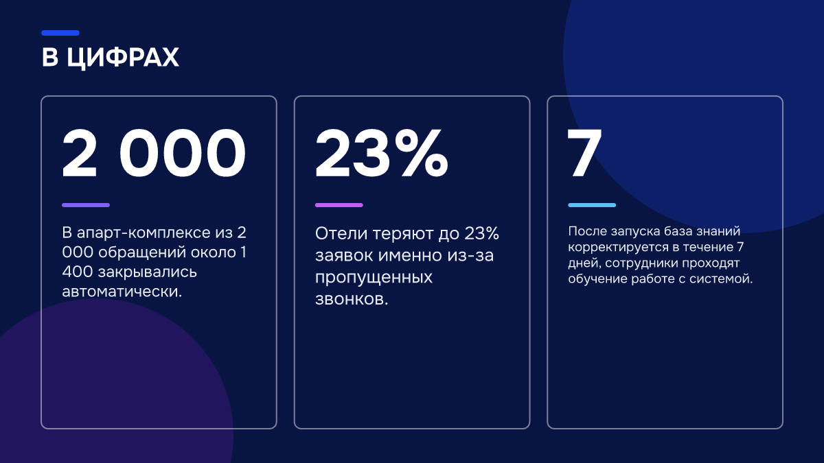 Инфографика: Автоответчик для гостей отеля ночью: что он должен уметь, чтобы гость забронировал Инфографика: Инфографика: Автоответчик для гостей отеля ночью: что он должен уметь, чтобы гость забронировал. 2 000 — В апарт-комплексе из 2 000 обращений около 1 400 закрывались автоматически.; 23% — Отели теряют до 23% заявок именно из-за пропущенных звонков.; 7 — После запуска база знаний…