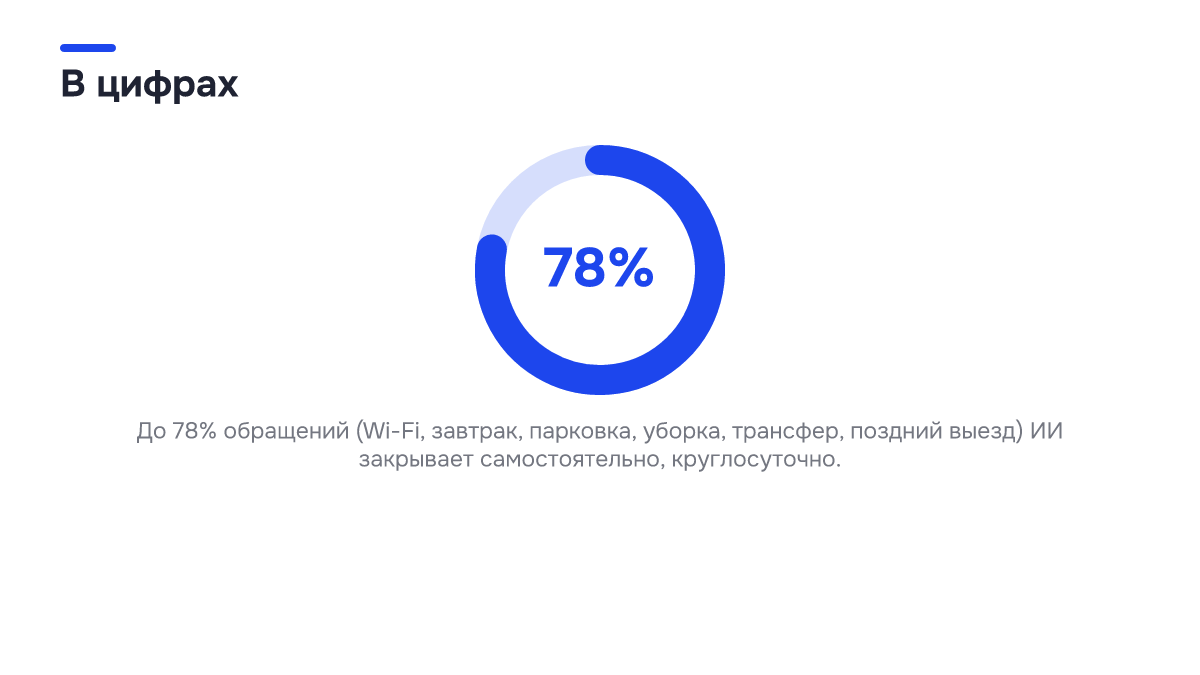 Инфографика: ИИ будет ошибаться? Как чат-боты с ИИ для продаж отвечают клиентам без ошибок Инфографика: Инфографика: ИИ будет ошибаться? Как чат-боты с ИИ для продаж отвечают клиентам без ошибок. 78% — До 78% обращений (Wi-Fi, завтрак, парковка, уборка, трансфер, поздний выезд) ИИ закрывает самостоятельно, круглосуточно.