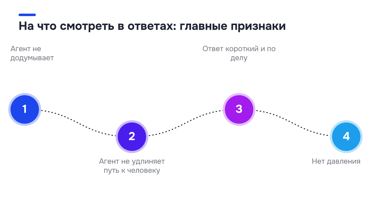 Чек-лист: На что смотреть в ответах: главные признаки. ✓ Агент не додумывает; ✓ Агент не удлиняет путь к человеку; ✓ Ответ короткий и по делу; ✓ Нет давления