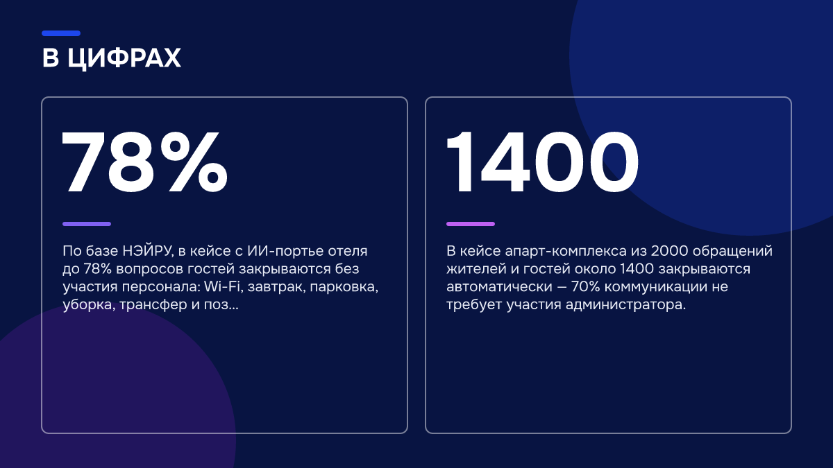 Инфографика: Инфографика: Как протестировать ИИ-портье на своих вопросах до внедрения в отель. 78% — По базе НЭЙРУ, в кейсе с ИИ-портье отеля до 78% вопросов гостей закрываются без участия персонала: Wi-Fi, завтрак, парковка, уборка, трансфер и поз…; 1400 — В кейсе апарт-комплекса из 2000 обращений…