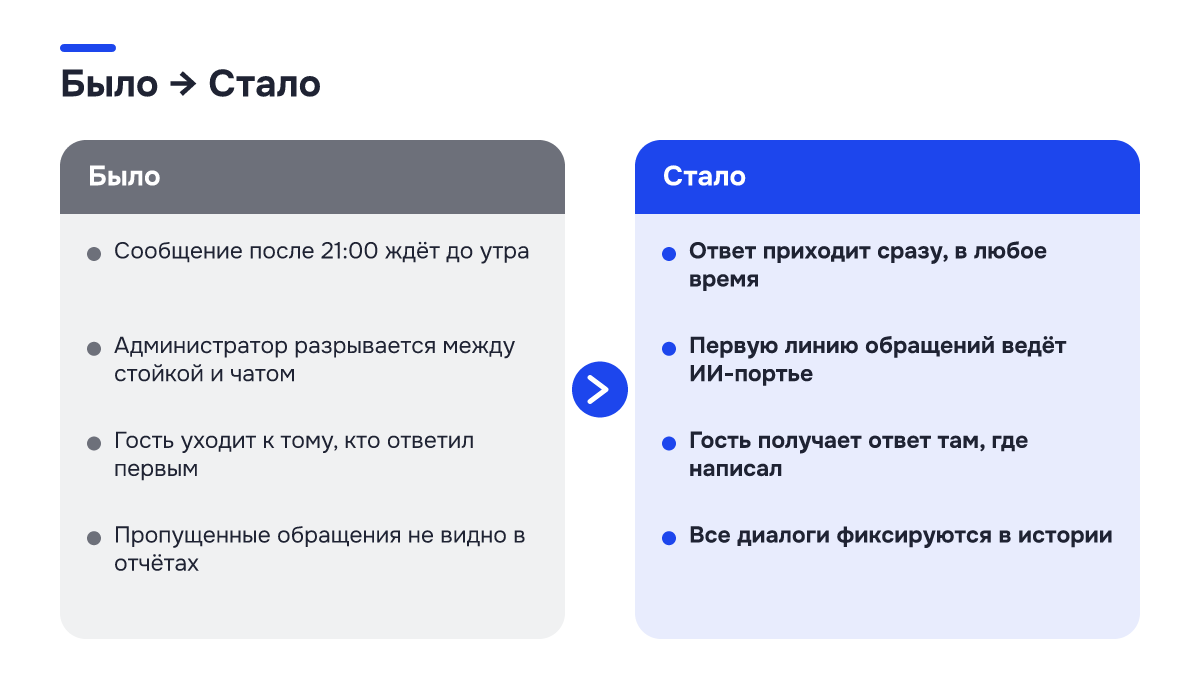 Было → стало Было → стало: Было → стало. Было | Стало; Сообщение после 21:00 ждёт до утра | Ответ приходит сразу, в любое время; Администратор разрывается между стойкой и чатом | Первую линию обращений ведёт ИИ-портье; Гость уходит к тому, кто ответил первым | Гость получает ответ там, где написал; Пропущенные…