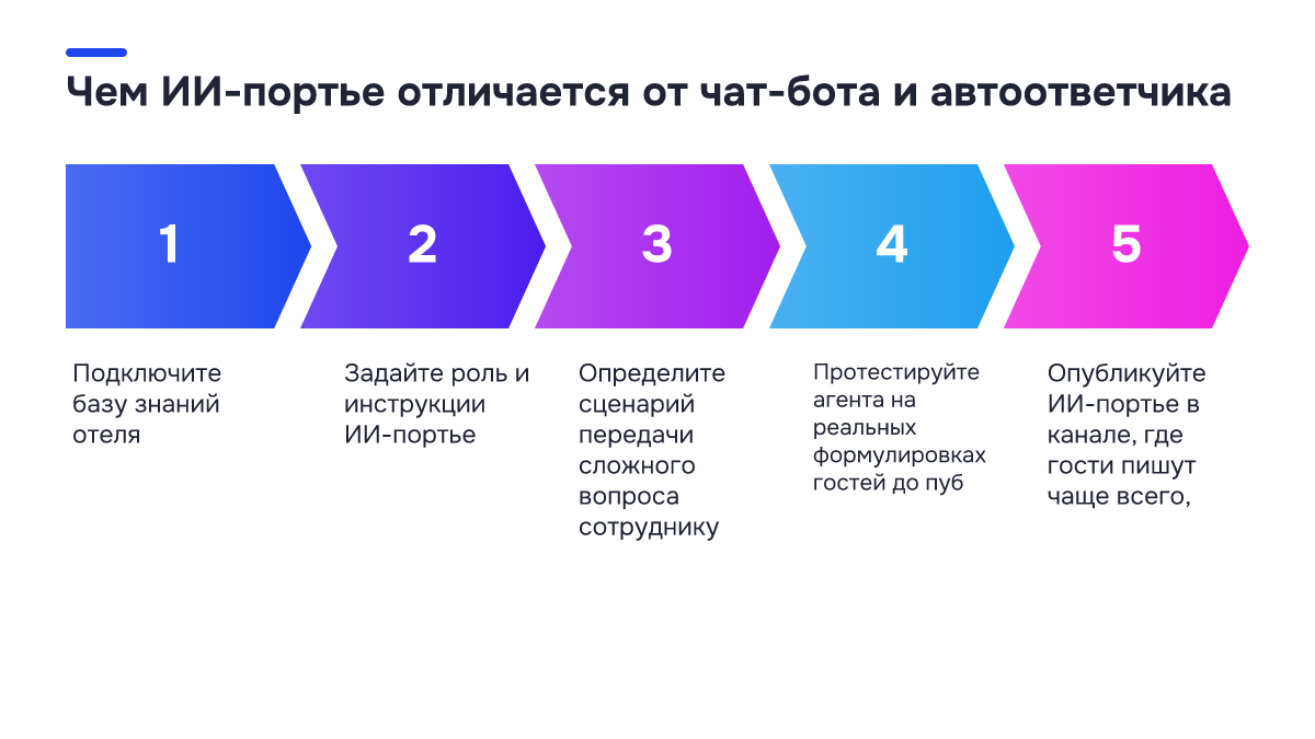 Чем ИИ-портье отличается от чат-бота и автоответчика Схема процесса: Чем ИИ-портье отличается от чат-бота и автоответчика. 1. Подключите базу знаний отеля; 2. Задайте роль и инструкции ИИ-портье; 3. Определите сценарий передачи сложного вопроса сотруднику; 4. Протестируйте агента на реальных формулировках гостей до пуб; 5. Опубликуйте ИИ-портье в…