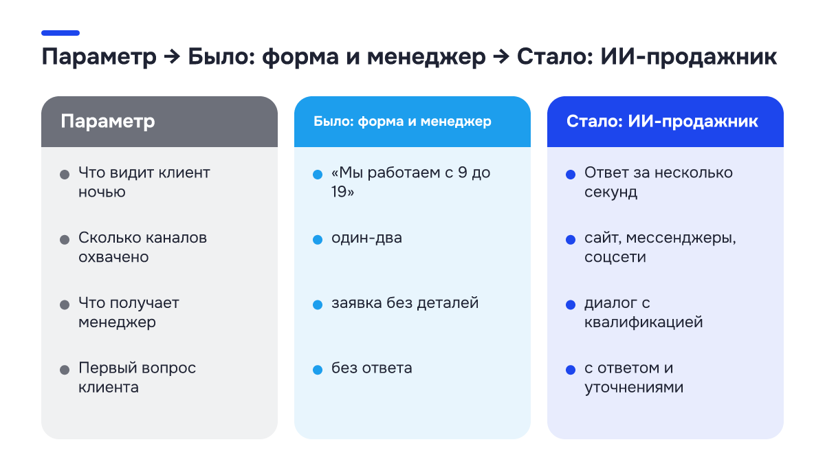 Было → стало: Было → стало. Параметр | Было: форма и менеджер | Стало: ИИ-продажник; Что видит клиент ночью | «Мы работаем с 9 до 19» | Ответ за несколько секунд; Сколько каналов охвачено | один-два | сайт, мессенджеры, соцсети; Что получает менеджер | заявка без деталей | диалог с квалификацией…
