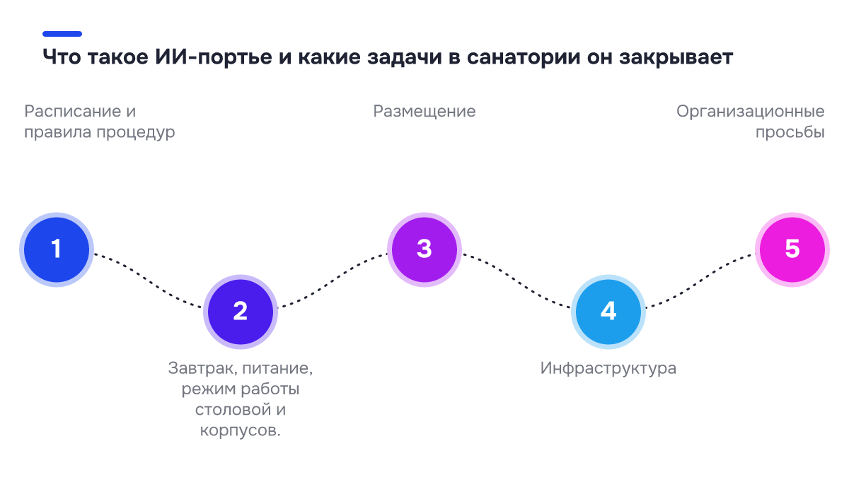 Что такое ИИ-портье и какие задачи в санатории он закрывает Схема процесса: Что такое ИИ-портье и какие задачи в санатории он закрывает. 1. Расписание и правила процедур; 2. Завтрак, питание, режим работы столовой и корпусов.; 3. Размещение; 4. Инфраструктура; 5. Организационные просьбы