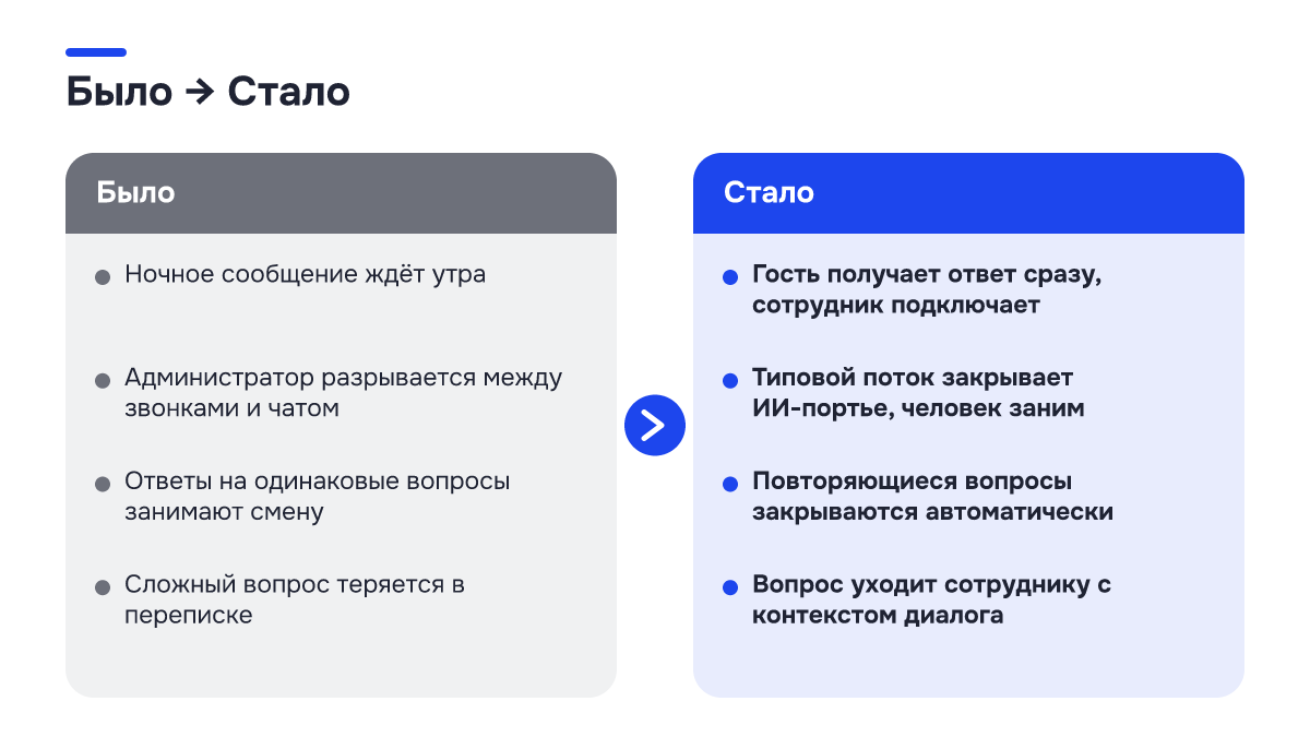 Было → стало Было → стало: Было → стало. Было | Стало; Ночное сообщение ждёт утра | Гость получает ответ сразу, сотрудник подключает; Администратор разрывается между звонками и чатом | Типовой поток закрывает ИИ-портье, человек заним; Ответы на одинаковые вопросы занимают смену | Повторяющиеся вопросы…