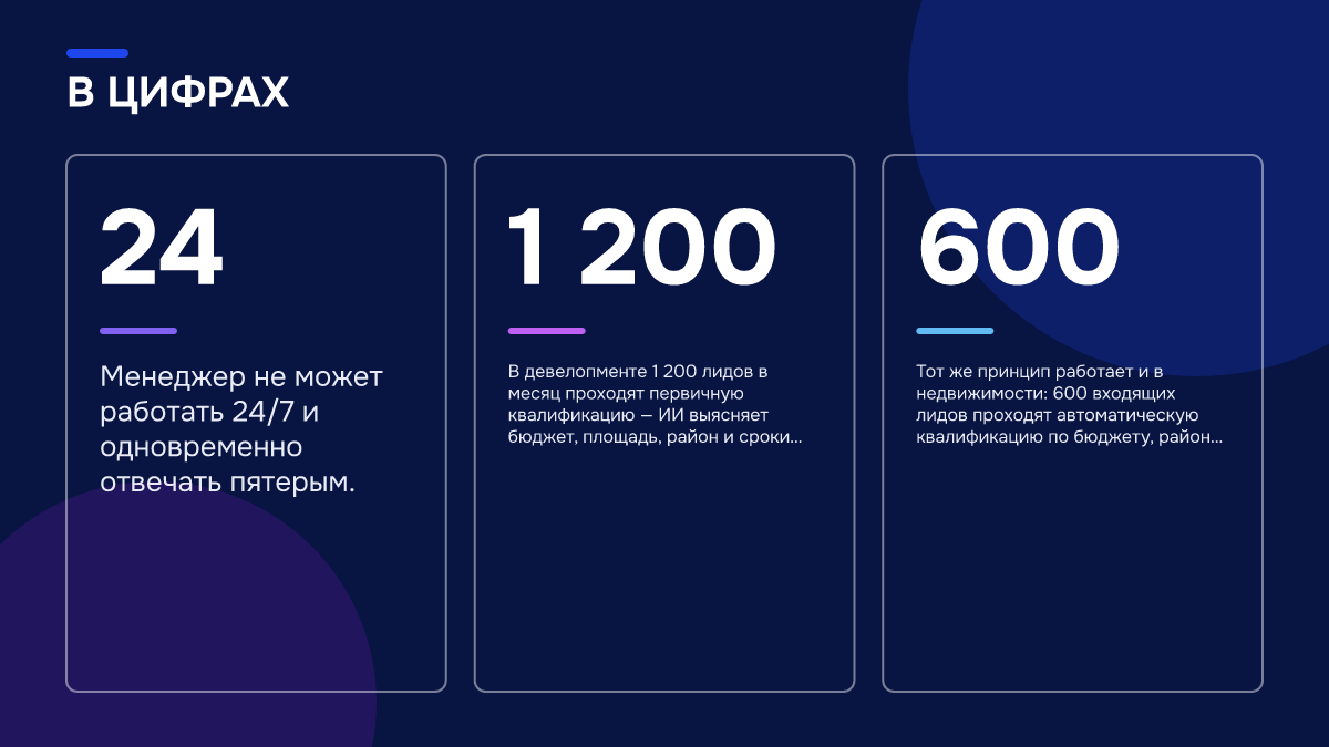 Инфографика: Инфографика: Как повысить конверсию с помощью чат-ботов с ИИ: где теряются заявки на первой линии. 24 — Менеджер не может работать 24/7 и одновременно отвечать пятерым.; 1 200 — В девелопменте 1 200 лидов в месяц проходят первичную квалификацию — ИИ выясняет бюджет, площадь, район и…